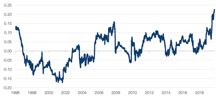 Momentum Versus Growth Correlation (2-year Rolling)