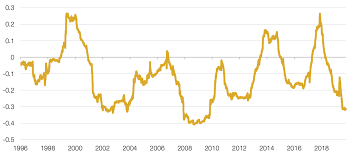 Momentum versus Beta Correlation (Two-year Rolling)