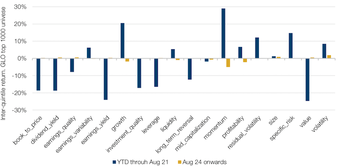 Performance of Barra Factors in 2020