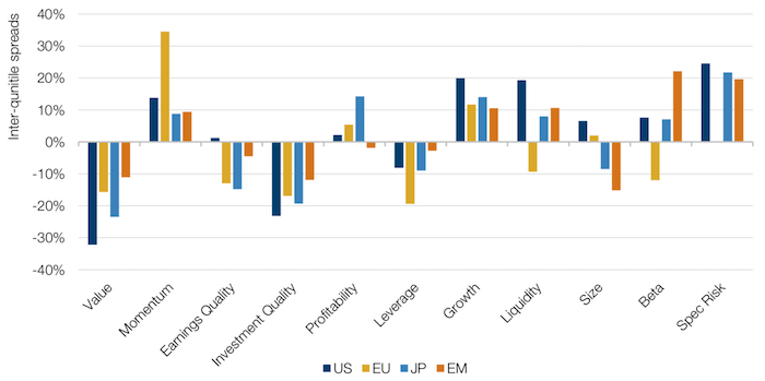 Performance of Barra Factors by Region