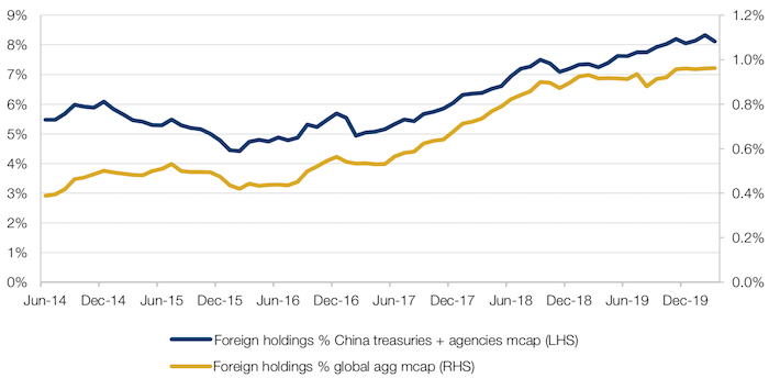 Foreign Ownership of Chinese Treasury and Agency Bonds