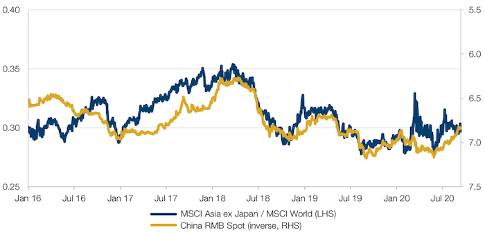 CNY – Asia ex-Japan Versus MSCI World
