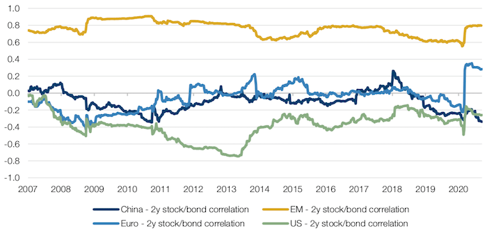 Two-Year Rolling Stock/Bond Correlation by Region