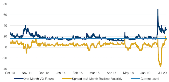 Second Month VIX Future Versus 2-Month Volatility Spread