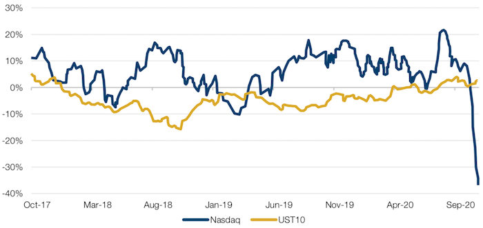 Nasdaq Net Non-Commercial Futures / Total Open Interest