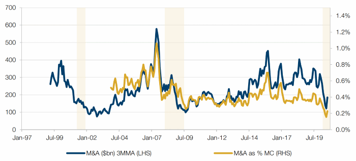 Global M&A