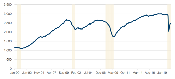 Temporary Payrolls Recover