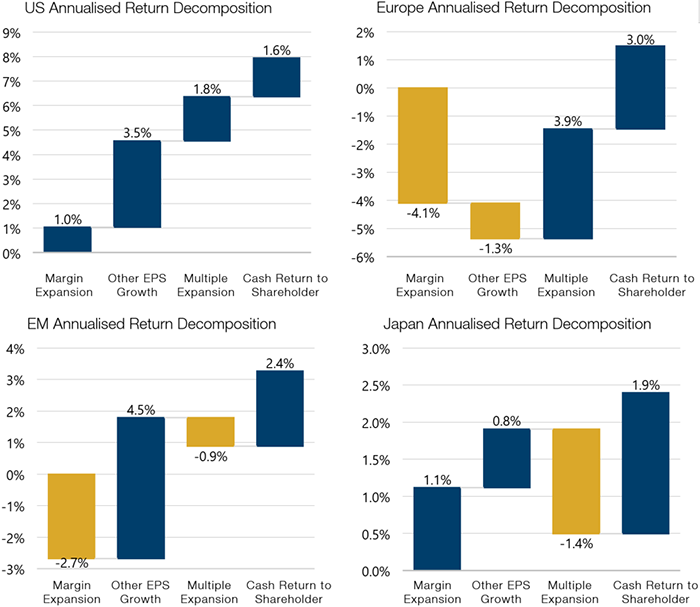 Annualised Return Decompositions