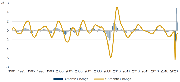 OECD Total Leading Economic Indicator