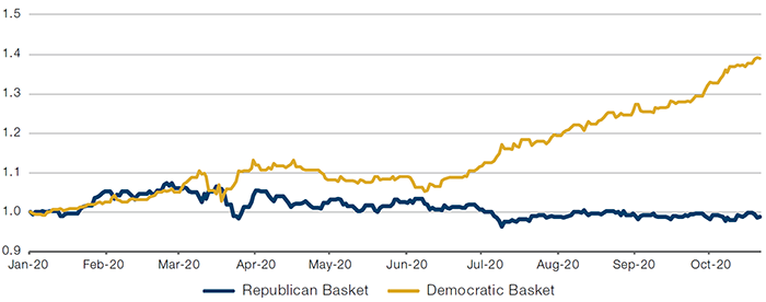 Democrat Versus Republican Policy Baskets