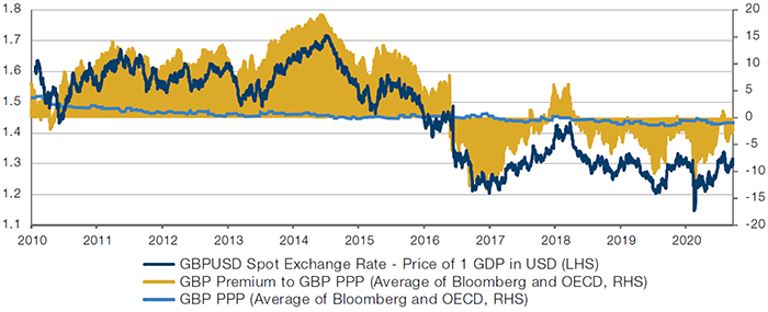 GBP – Implied Discount to Purchasing Parity Power