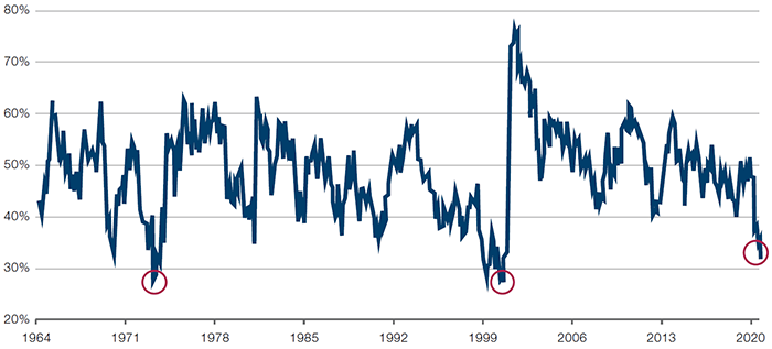 Percentage of Stocks Beating the S&P 500 (12 Months Trailing)