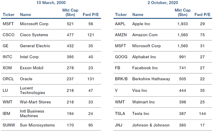 Russell 1000 – Biggest 10 Stocks by Market Cap and Their PE Ratios