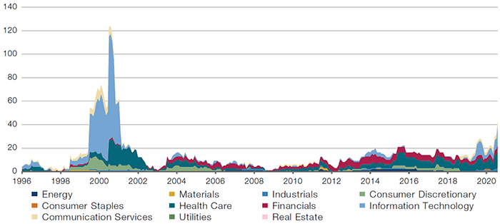 Russell 1000, Number of Stocks with Over 20x EV/Sales