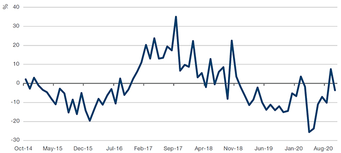 South Korean Total Exports