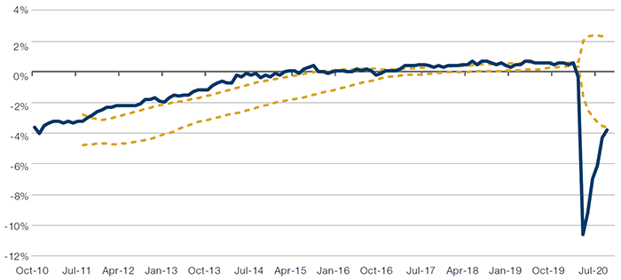 US NAIRU – U3