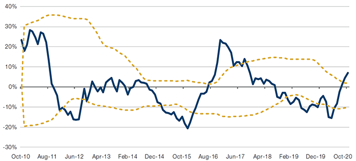 CRB Rind Index, YoY Percentage Change