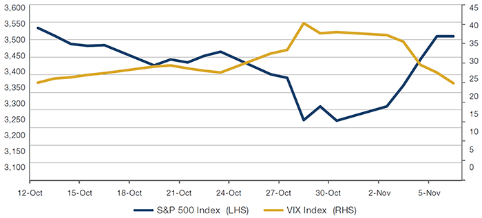 S&P 500 Index Versus VIX Index