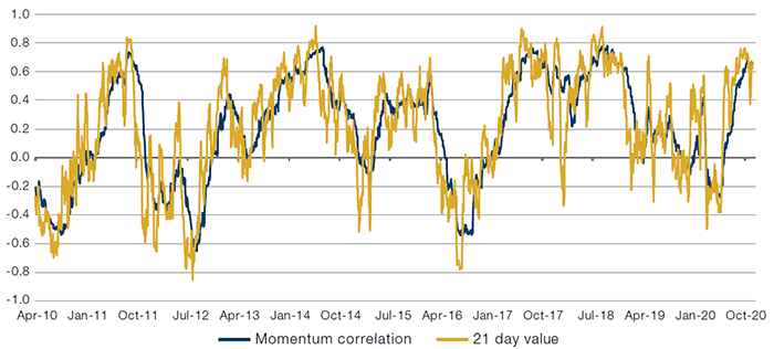 Correlation of Popular Hedge Fund Positions to Momentum