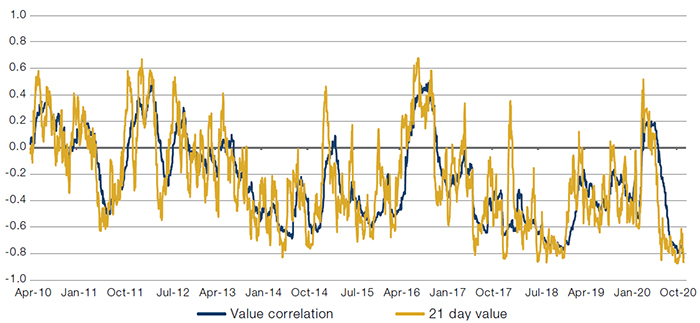 Correlation of Popular Hedge Fund Positions to Value