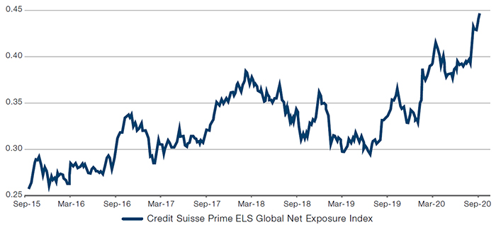 Equity Long-Short Net Exposures