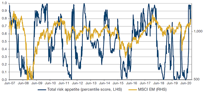 Risk Appetite Is Elevated