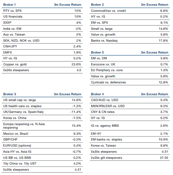 Recommendations and Returns