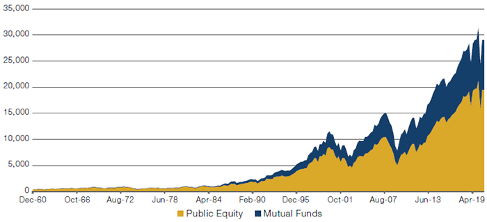 US Household Holdings – Public Equity and Mutual Funds (USD Billions)