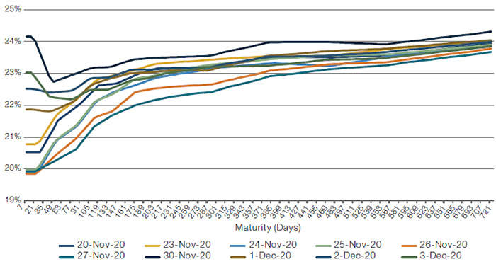 FTSE 100 Index Variance Swap Term Structure