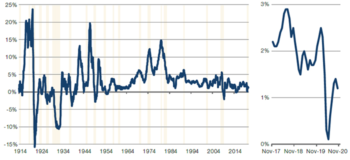 US Headline CPI (YOY %)