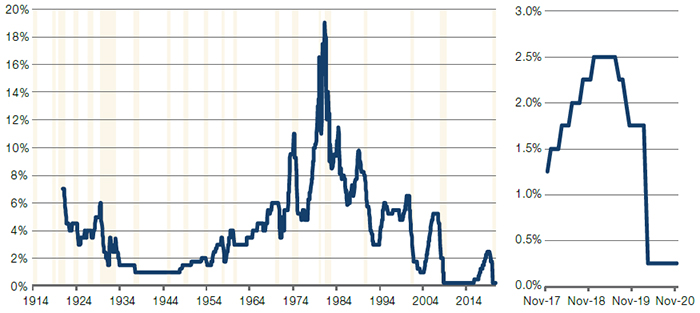 Fed Funds Rate (Upper Bound)