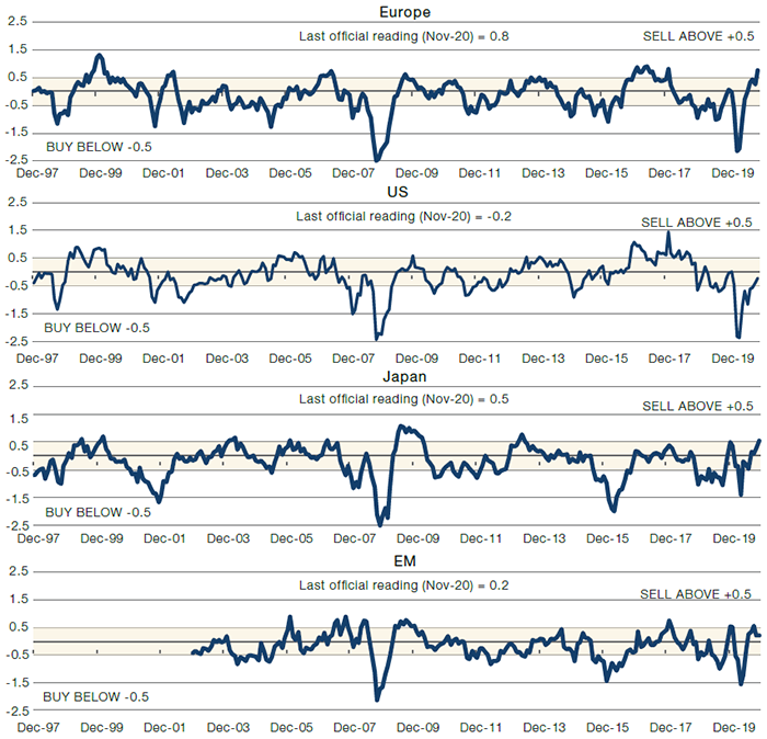 Composite Market Timing Indicator