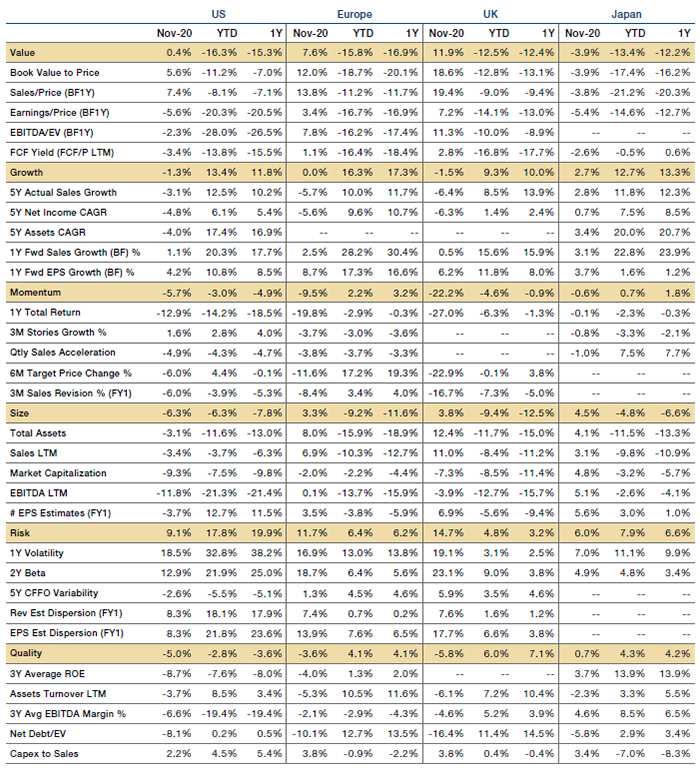 Factor Performance