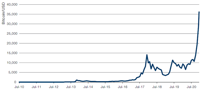 Bitcoin Soars