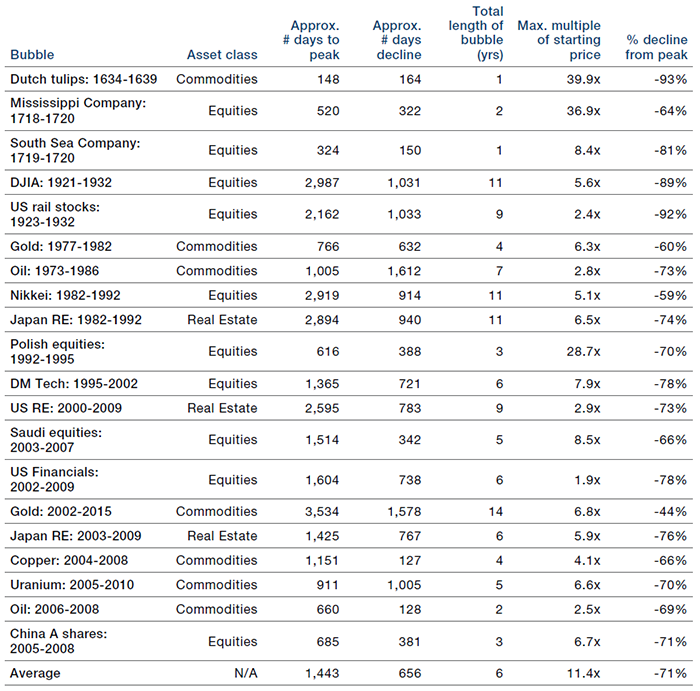 Selected Financial Bubbles Throughout History