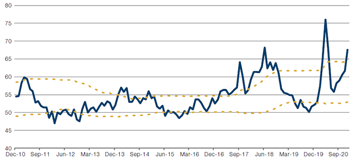 ISM Supplier Deliveries Index