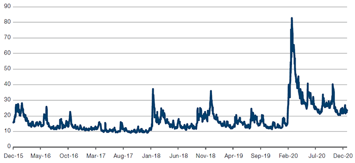 VIX IS Still Elevated