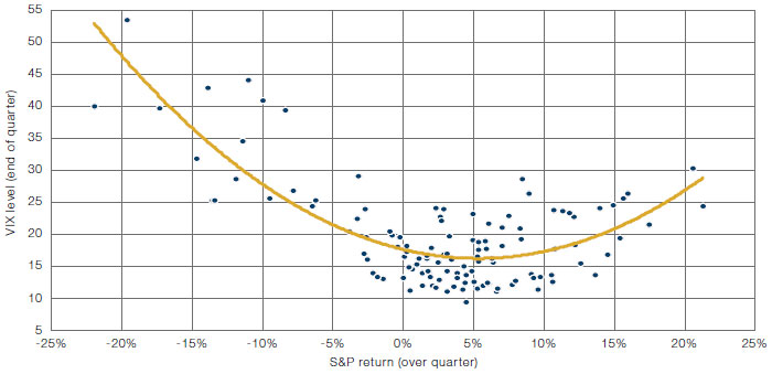 VIX Level Versus S&P 500 Quarterly Returns Since 1990