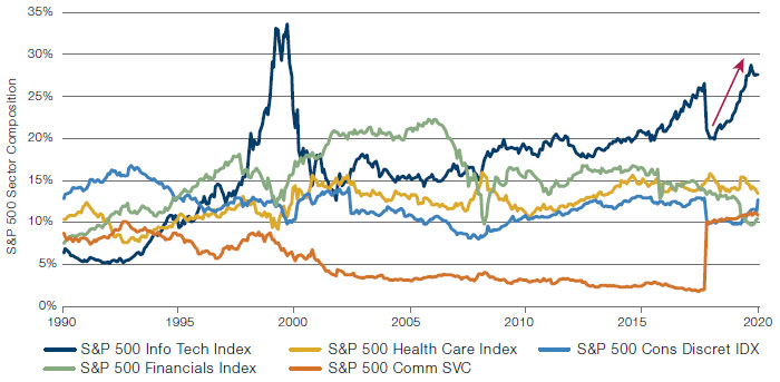 S&P 500 Index Sector Composition Over Time – Five Highest Sector Weights
