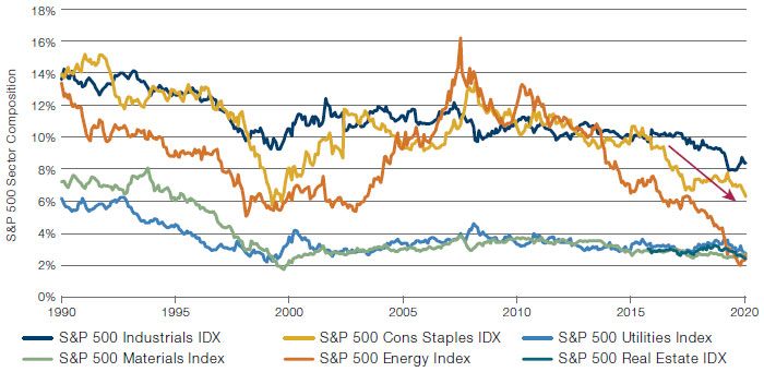 S&P 500 Index Sector Composition Over Time – Six Lowest Sector Weights