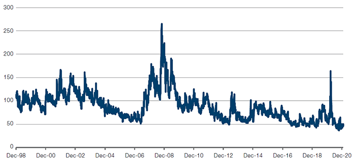 Fixed Income Volatility at Lows