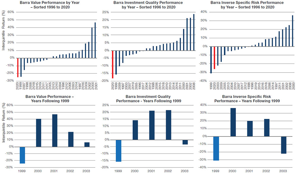 Barra Value, Investment Quality and Specific Risk (Inverse)