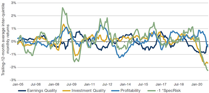 Rolling 12-month Average Monthly Returns to Three Barra Quality Factors and Negative Specific Risk