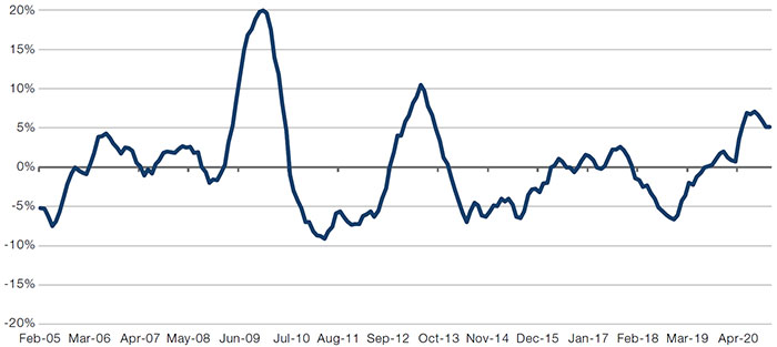 China Credit Impulse