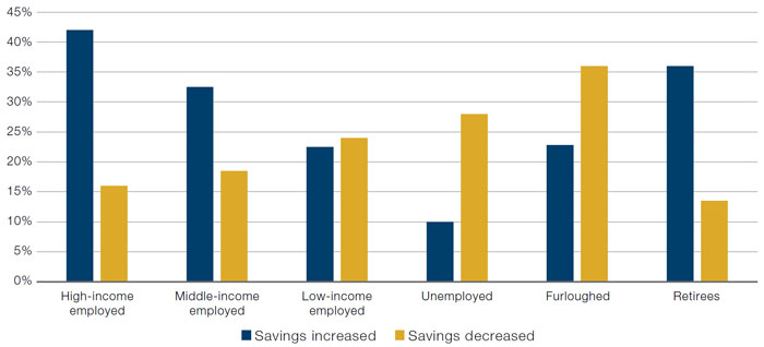 Higher Income Households and Retirees More Likely to Have Increased Savings During Covid-19