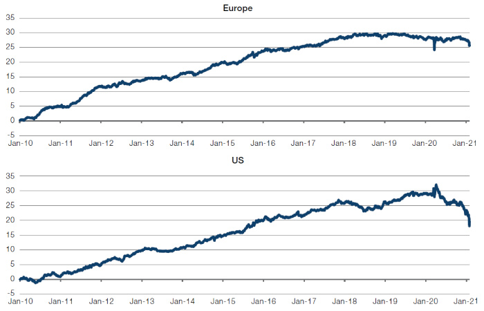 Cumulative Return of an L/S Short Interest Strategy – Europe Versus US