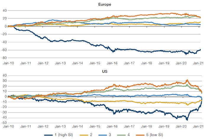 Cumulative Relative Return of Stocks By Utilisation Quintile