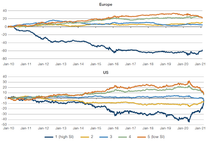 Cumulative Relative Return of Stocks By Utilisation Quintile