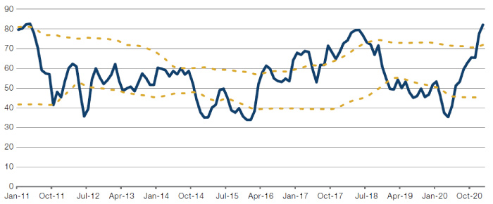 ISM Manufacturers Prices Paid Index