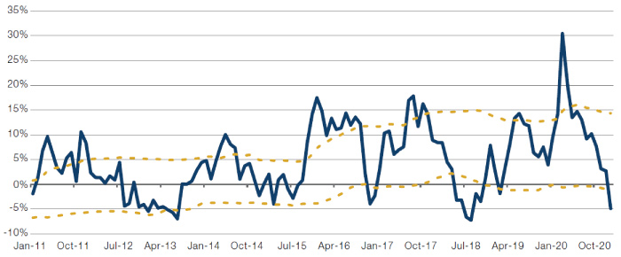 Returns (YoY), S&P 500 Versus High Wage Companies Long/Short Strategy